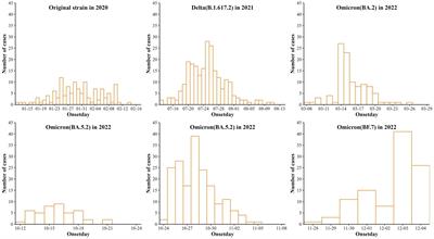Parametric analysis of the transmission dynamics during indigenous aggregated outbreaks caused by five SARS-CoV-2 strains in Nanjing, China